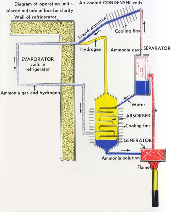 Image result for absorption fridge diagram